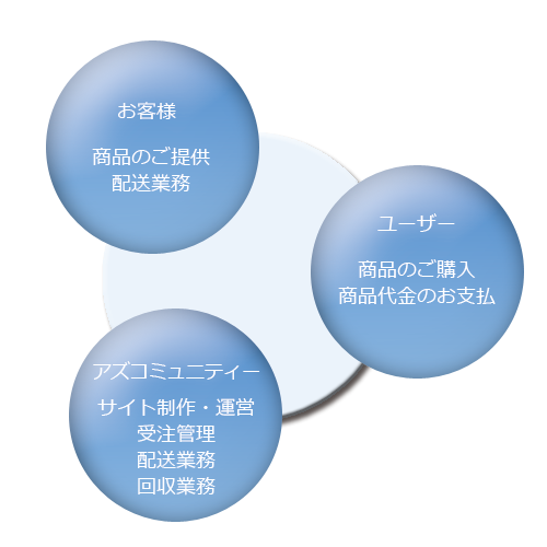 販売代行の関係
