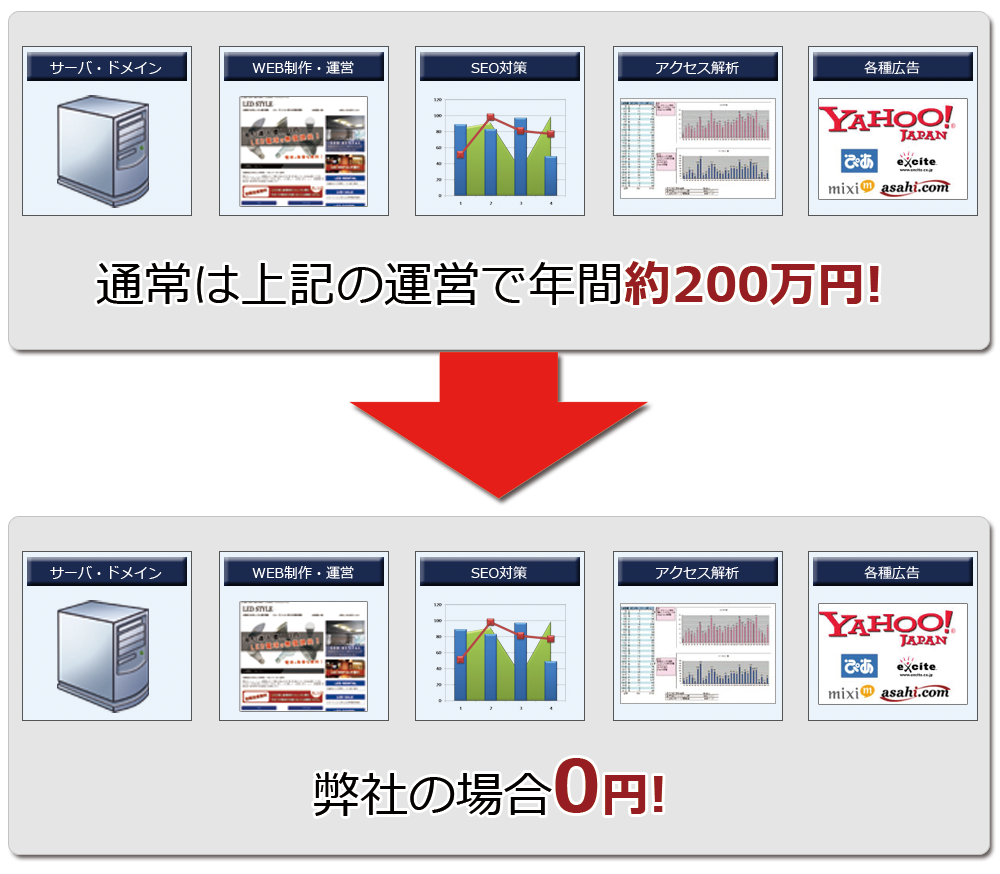 サイト運営にかかる費用